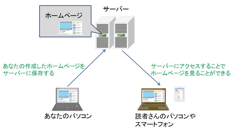 サーバーとホームページの関係