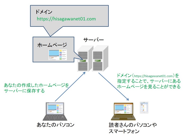 サーバーとドメインの関係